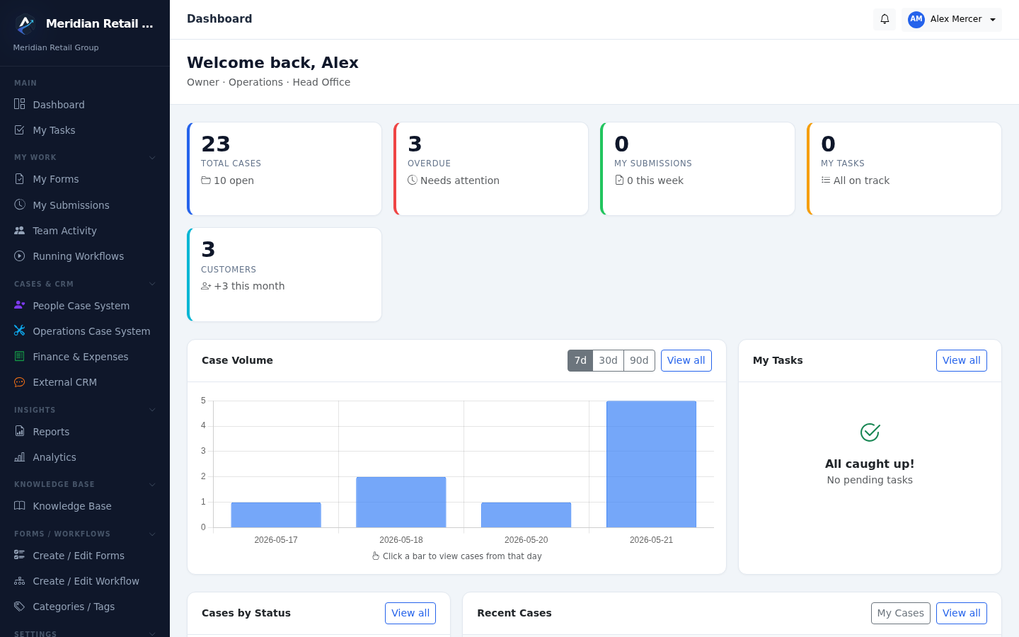 Aegis Ops dashboard showing case volumes, task overview and activity chart